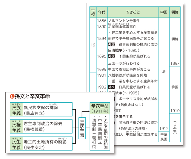 豊富な年表・図表で知識を習得