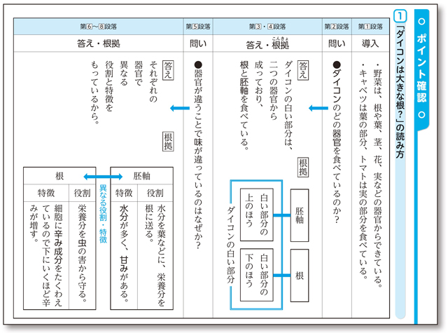 「ポイント確認」で単元の全体像をつかむ