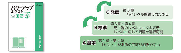 A，B，Cと段階的にステップアップ