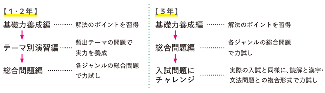 スパイラル学習で確かな力が身につく