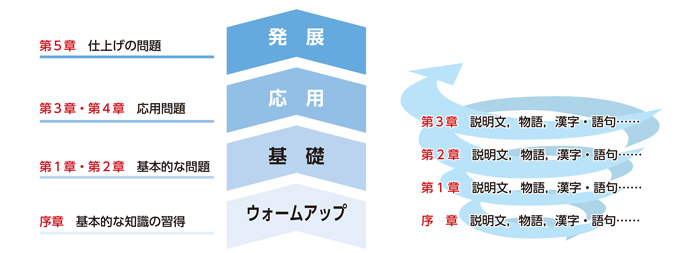 「段階的に」「繰り返し」で力を付けるスパイラル学習