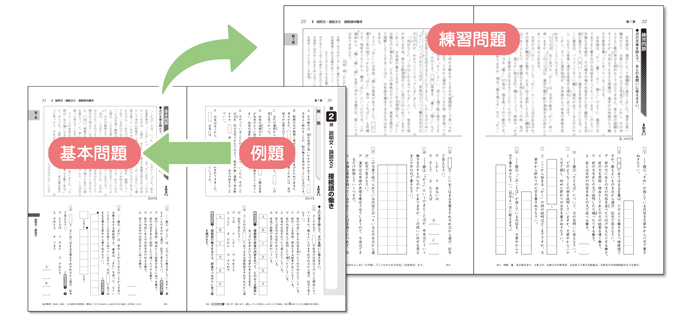 「段階的に」「繰り返し」で力を付けるスパイラル学習